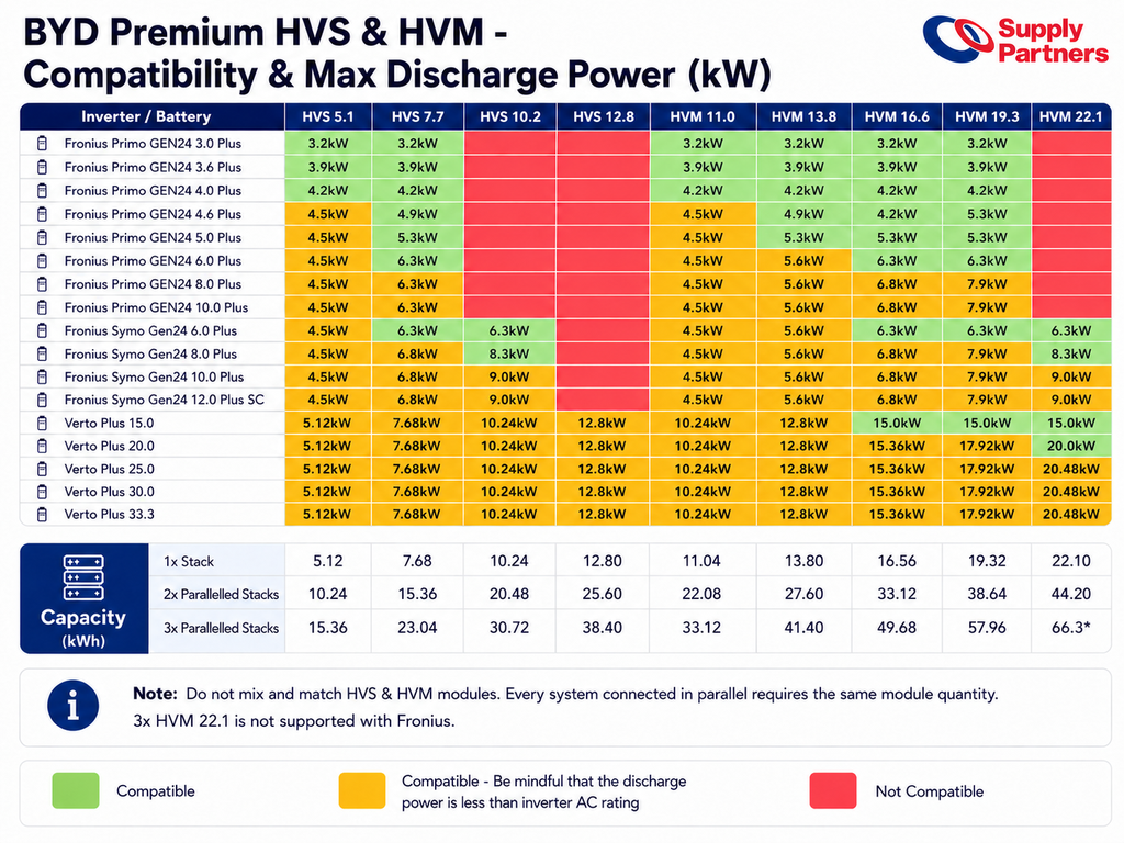Compatibility & Discharge Table - BYD HVS & HVM