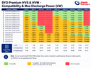 Compatibility & Discharge Table - BYD HVS & HVM