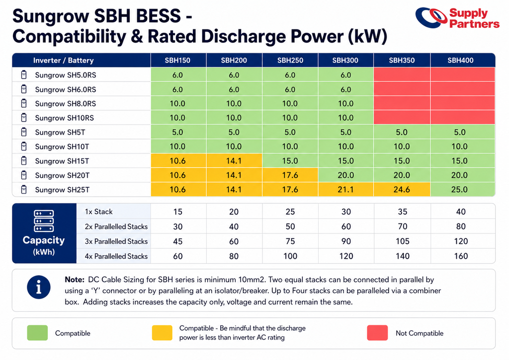 Sungrow HV Battery Combiner Box For SBH Battery
