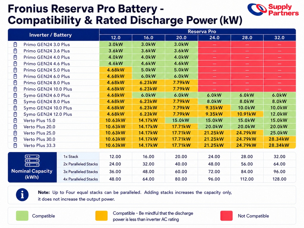 Fronius Reserva Pro HV Battery Accessories (BMS & Base)