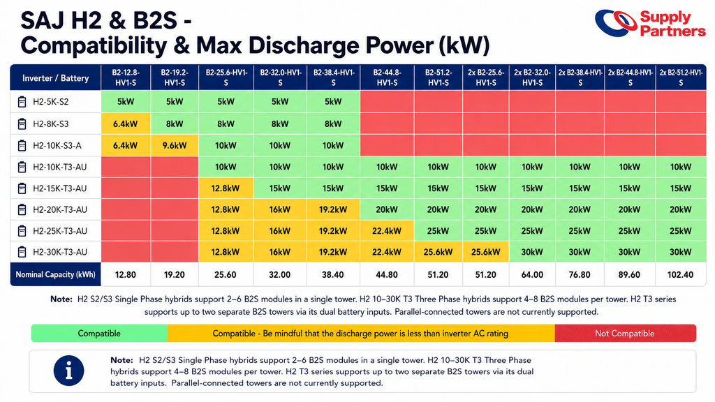 SAJ B2S HV LFP 6.4kWh Battery Module
