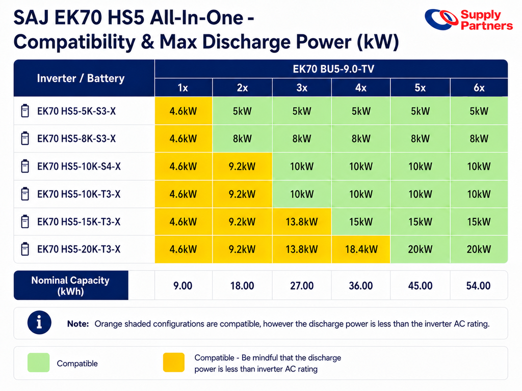 CEC APPROVAL PENDING - SAJ EK70 HS5 5kW Single Phase Hybrid Inverter (3 MPPT)